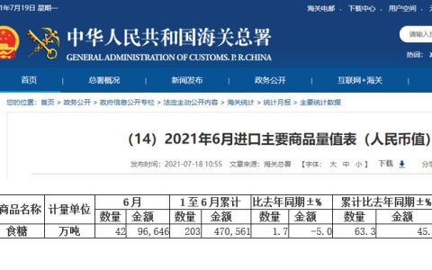 1-6月份我国进口糖203万吨 同比增长63.3%