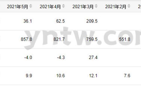2021年上半年我国成品糖产量同比增长10.1%