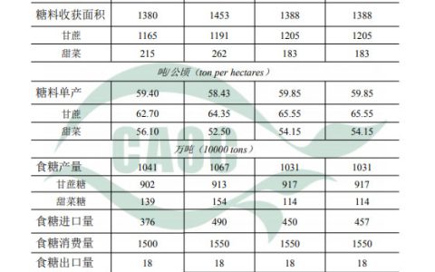 农业农村部：2021年8月中国农产品供需形势分析（食糖）