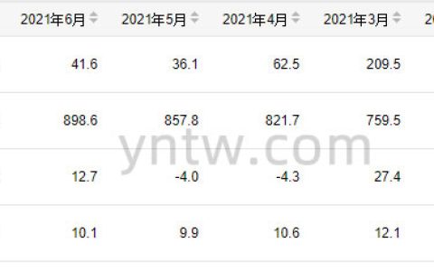 1-7月份我国成品糖产量933.5万吨 同比上年同期增长9.7%