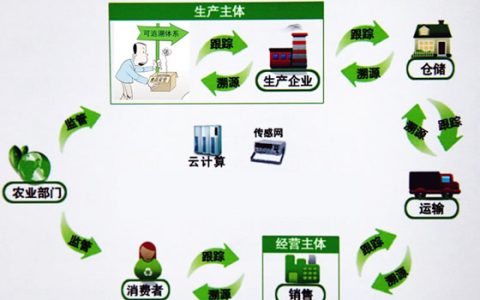市场监管部门：大力推进食品安全体系建设 “一品一码”追溯