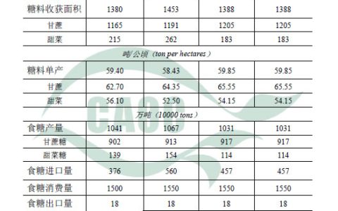 2021年9月中国农产品供需形势分析（食糖）