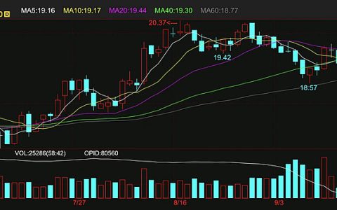 ICE原糖期货10月合约即将到期 交割量预估偏低