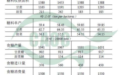 全国已有13家糖厂开机生产  2021年10月中国农产品供需形势分析（食糖）
