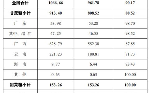 截至9月底全国食糖产销情况 累计销糖率 90.2%