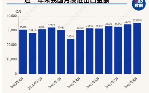 9月份我国进出口总值同比增长15.4% 出口增速大幅超预期