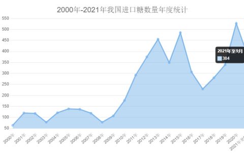 今年1-9月份我国进口糖384万吨 同比增长38.4%
