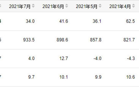 1-8月份我国成品糖产量965万吨 同比上年同期增长9.7%