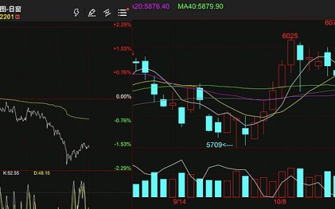 期糖宽幅震荡 今日云南现货糖价下调30-50元