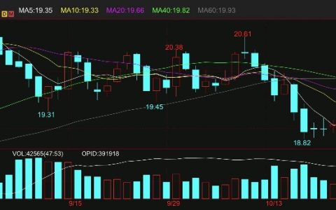 巴西同比减产 本周外盘原糖期货连续上涨