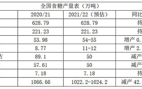 2021/22榨季全国各主产区产糖量预估以及全国预估