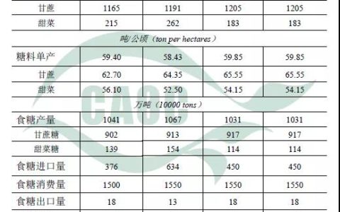 2021年11月中国农产品供需形势分析（食糖）