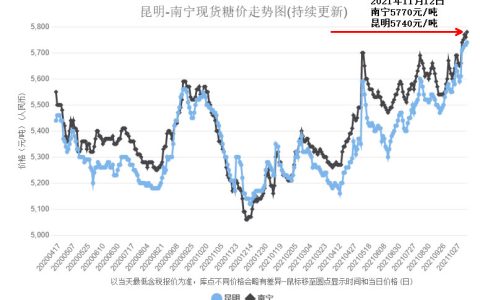 本周广西、云南现货糖价创2020年2月份以来新高