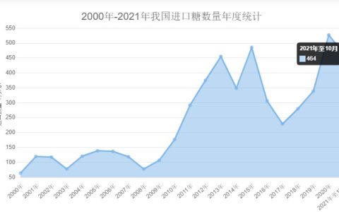 2021年1-10月份我国进口糖464万吨 同比增长27.2%