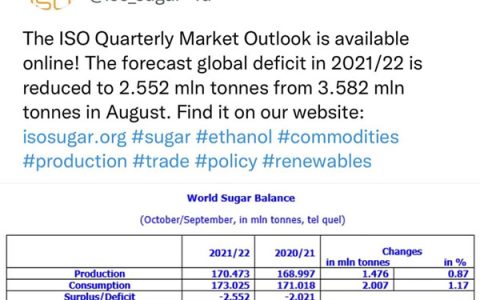 国际糖业组织：2021/22榨季全球食糖短缺从358万吨调减至255万吨