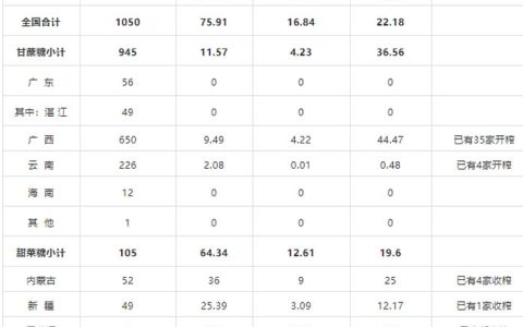 截至11月底全国累计产糖75.91万吨 产销率22.18% 同比下降16.8%