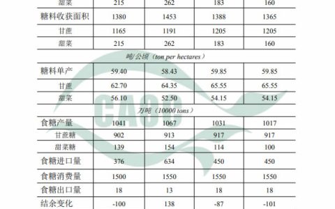 农业农村部食糖供需平衡表 新榨季食糖产量调减至1017万吨