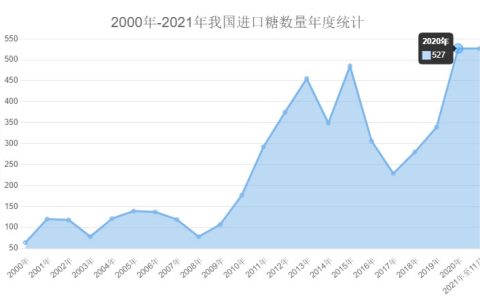 1-11月份我国进口糖527万吨 同比增21% 追平2020年全年进口量