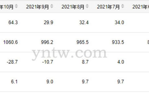 1-11月份我国成品糖产量为1165万吨 同比增长3%