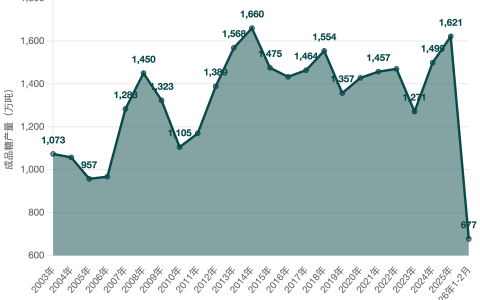 2003-2026年我国成品糖产量年度统计表
