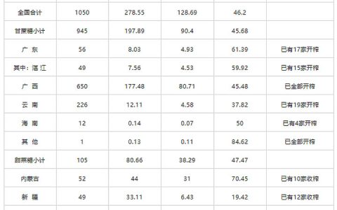新榨季截至12月底全国产糖278万吨 产销率46.2%