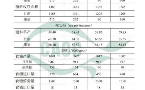 2022年1月中国农产品供需形势分析（食糖）