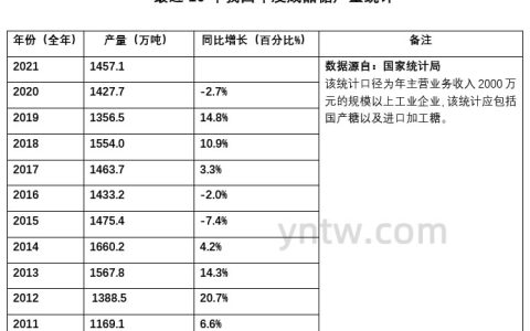 2021年我国成品糖总产量为1457万吨 同比增29.4万吨 附最近10年产量统计