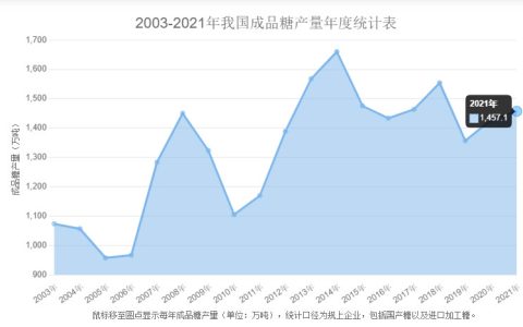 云糖网新增2003~2021年我国成品糖年度统计图表
