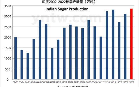 截至2月底印度产糖2528万吨 总产量预估提升至3330万吨