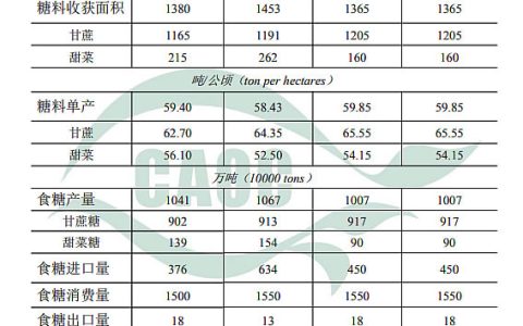 2022年3月中国农产品供需形势分析（食糖）