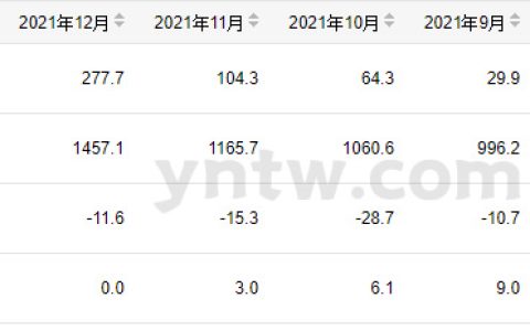 2022年1-2月份我国成品糖产量为518.7万吨 同比减6.7%