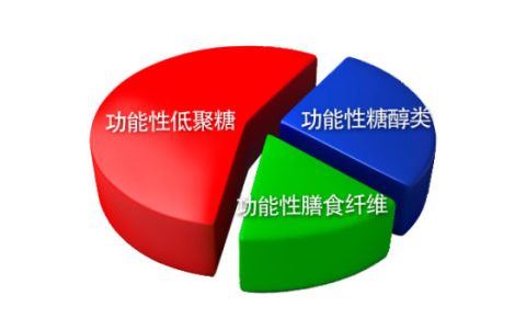 国内功能糖产业站上新风口 总产量居世界第一