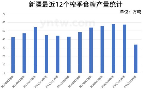 新疆2021/22榨季产糖33.75万吨 同比下降41% 附最近12个榨季产量统计