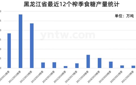 黑龙江省甜菜糖产量降至历史低点 仅为高峰期4.8% 附最近12个榨季产量统计