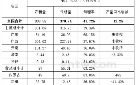 截至3月底全国产糖889万吨 同比减123万吨 平均售价5729元/吨