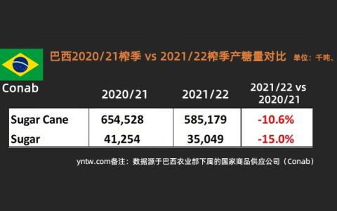 巴西：2021/22榨季产糖3505万吨 同比减15% 甘蔗种植面积减少