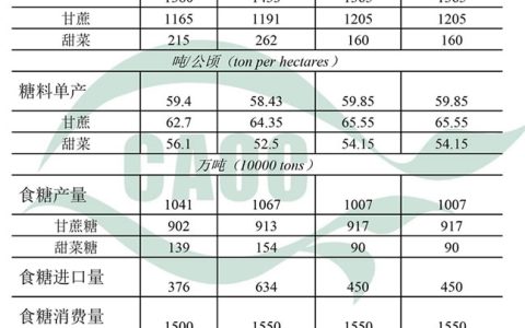 2022年4月中国农产品(食糖)供需形势分析  产销数据不做调整