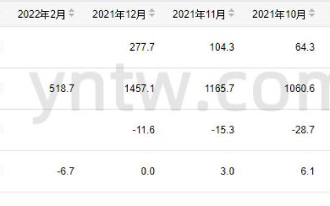 2022年一季度我国成品糖产量为773.8万吨 同比上年增长0.9%