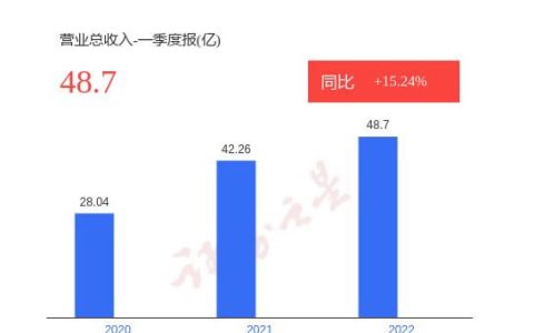 中粮糖业：2022年一季度营收48.71亿元 净利润2.29亿元