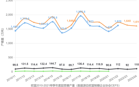 欧盟2010-2025榨季年度甜菜糖总产量（单位：万吨）