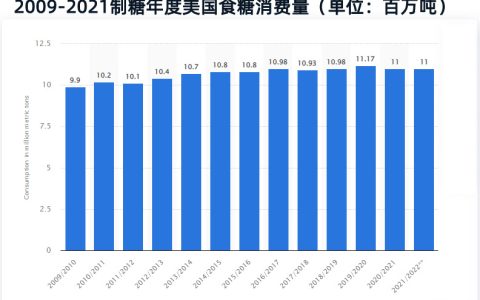 最近13个制糖年美国年度食糖消费量统计