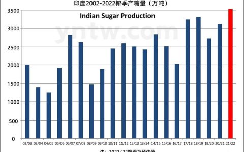 截至4月底印度产糖3420万吨 预计本榨季将达3550万吨全球第一