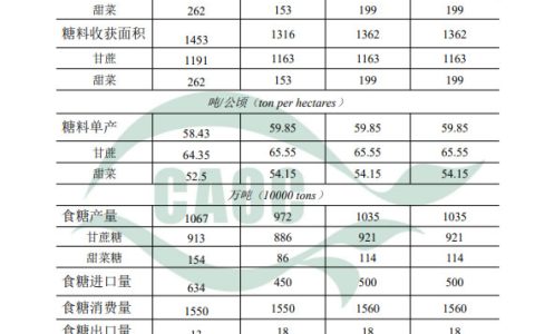 2022年6月中国农产品供需形势分析（食糖） 本月不作调整