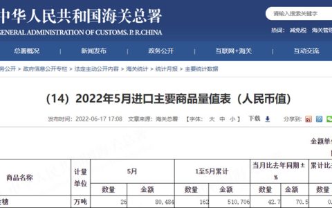 今年1-5月份我国累计进口糖162万吨  同比增0.9% 平均进口价
