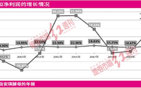 隐形冠军安琪酵母的烦恼：利润受制于糖价 股权激励意义不大