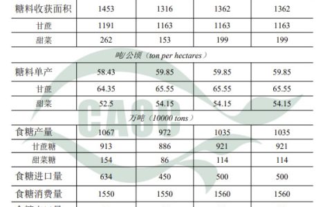 农业农村部：2022年7月中国农产品供需形势分析（食糖）