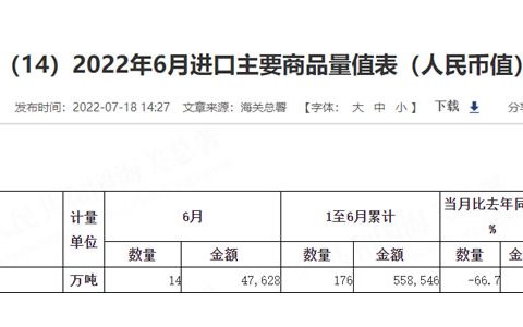 今年上半年我国累计进口食糖176万吨 同比减少13.1%