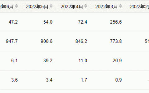 今年上半年我国成品糖产量为947万吨 同比增长3.6%