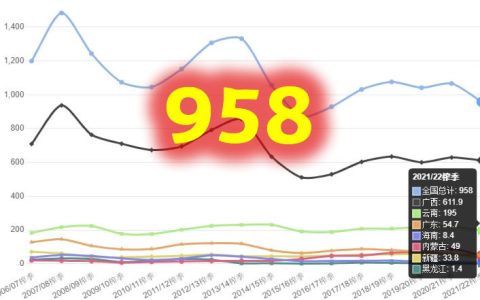 最后一家糖厂收榨 2021/22榨季全国食糖总产量定格
