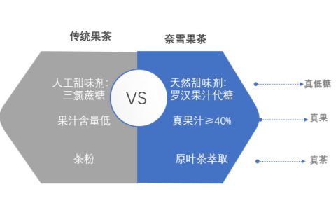 使用“罗汉果汁”代糖 奈雪的茶开启“低糖新时代”